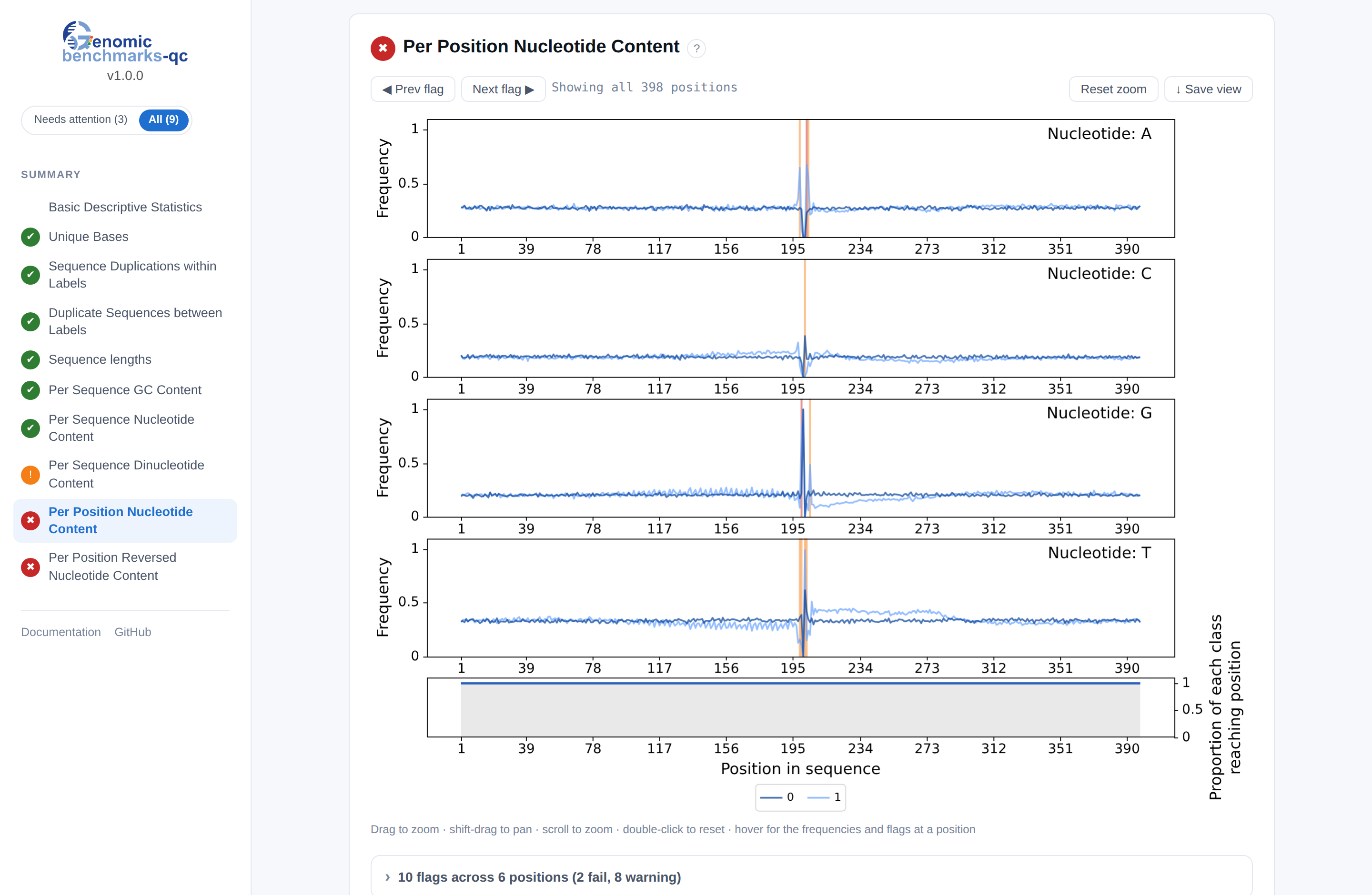 The gb-qc report's per-position panel: nucleotide frequencies flat across 398 positions until they diverge sharply in the middle, with a filterable flag summary down the side